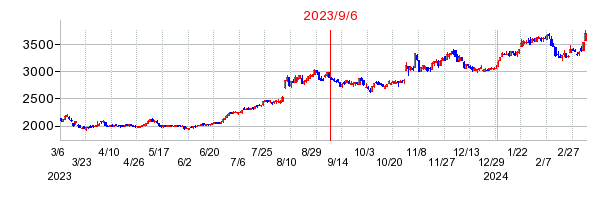 2023年9月6日 13:03前後のの株価チャート